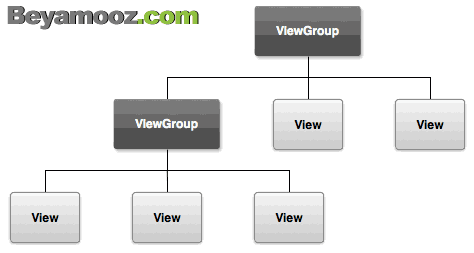 نمایش نحوه ایجاد شاخه توسط ViewGroupها در چیدمان و دربرگرفتن اشیاء View نمایش نحوه ایجاد شاخه توسط ViewGroupها در چیدمان و دربرگرفتن اشیاء View