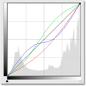 The color channel overlays in Curves in Photoshop CS3. Image © 2009 Photoshop Essentials.com