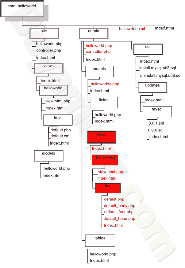 بخش مدیریت کامپوننت (backend) در جوملا