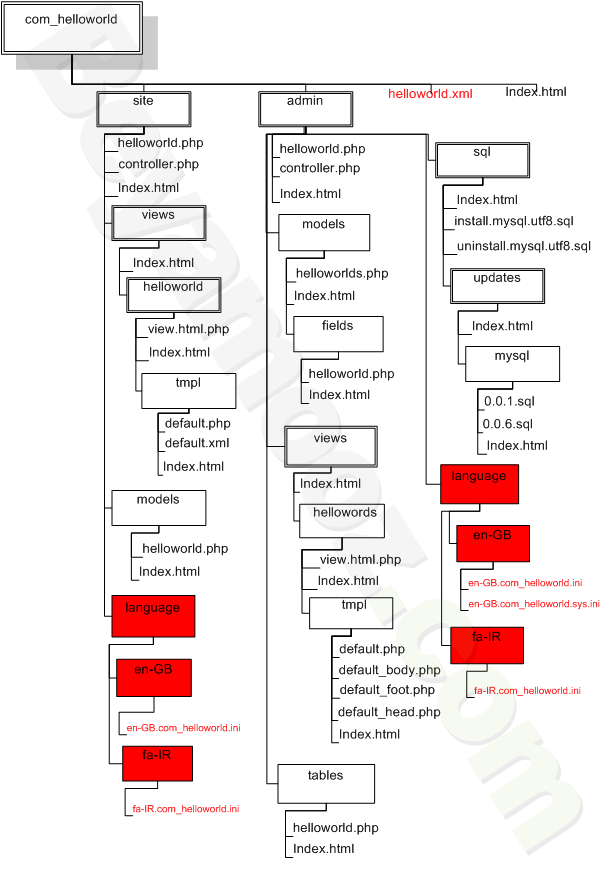 بخش مدیریت زبان (language) در جوملا