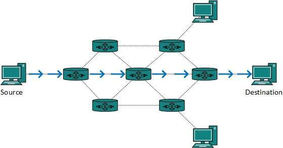 Unicast routing