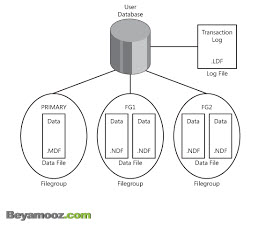 آشنایی با FileGroup