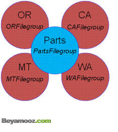 آشنایی با FileGroup