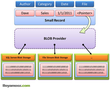 آشنایی با FileStream