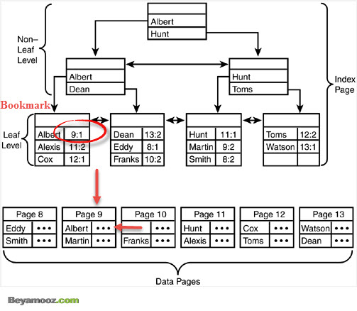 آشنایی با NonClustered Index