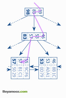 آشنایی با B-Tree