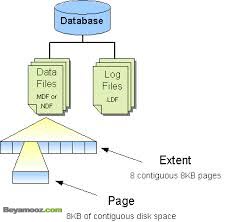 extent معماری فیزیکی بانک اطلاعاتی