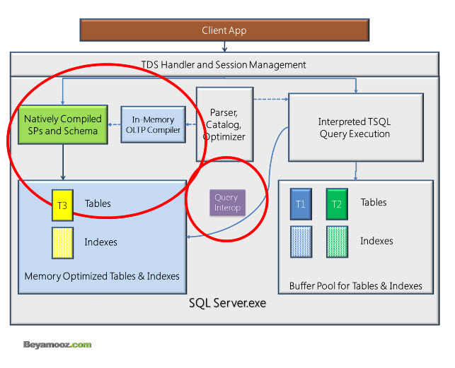 In-Memory OLTP Architect آشنایی با In-Memory OLTP
