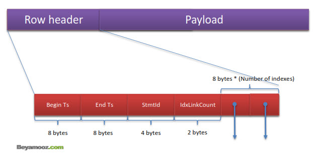 In-Memory OLTP Table Row Structure آشنایی با In-Memory OLTP